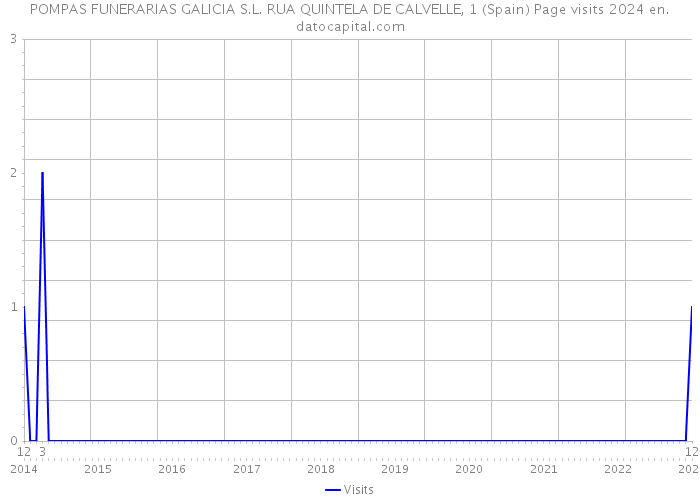 POMPAS FUNERARIAS GALICIA S.L. RUA QUINTELA DE CALVELLE, 1 (Spain) Page visits 2024 