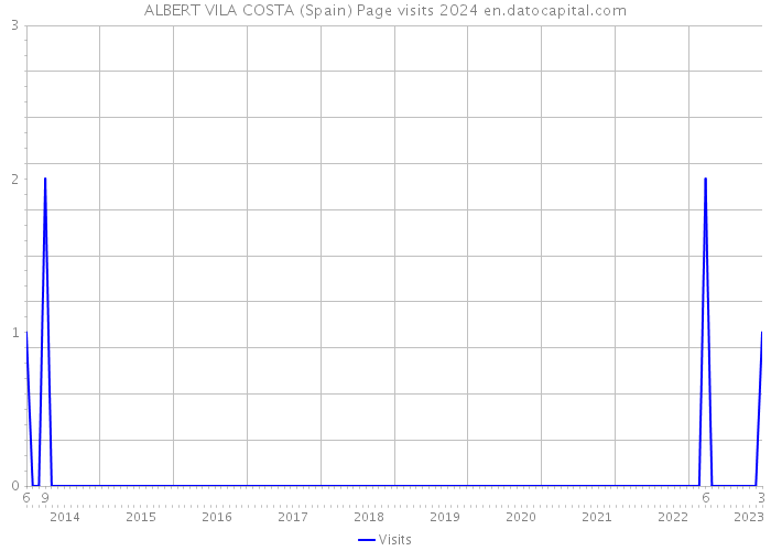 ALBERT VILA COSTA (Spain) Page visits 2024 