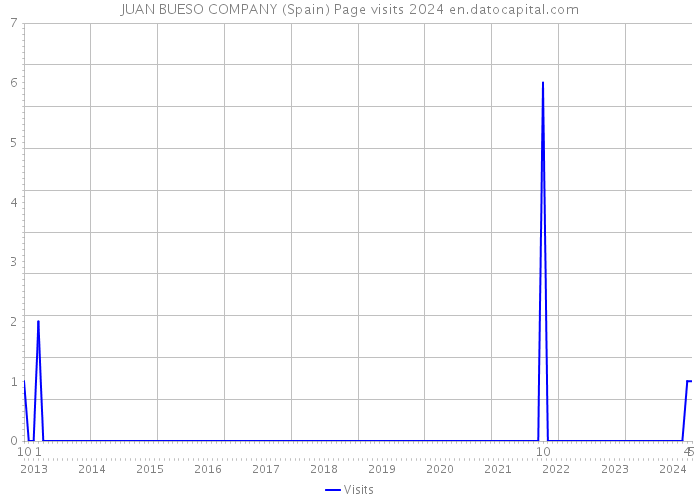 JUAN BUESO COMPANY (Spain) Page visits 2024 