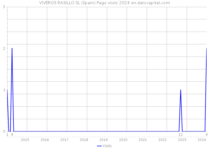 VIVEROS RASILLO SL (Spain) Page visits 2024 