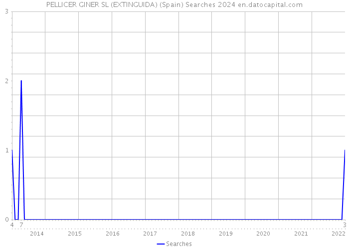 PELLICER GINER SL (EXTINGUIDA) (Spain) Searches 2024 