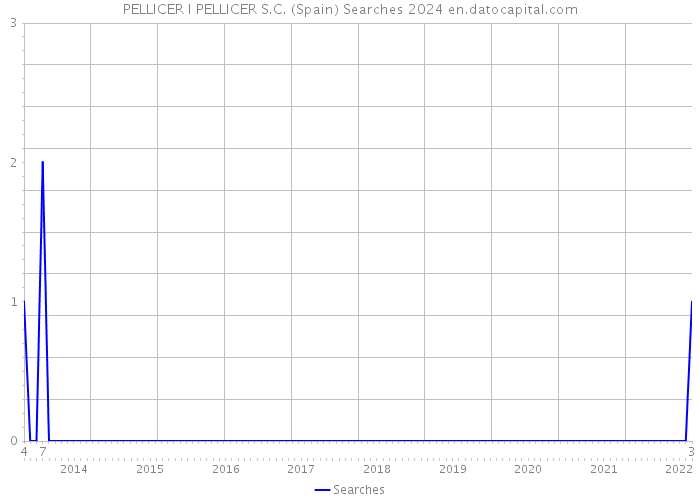 PELLICER I PELLICER S.C. (Spain) Searches 2024 