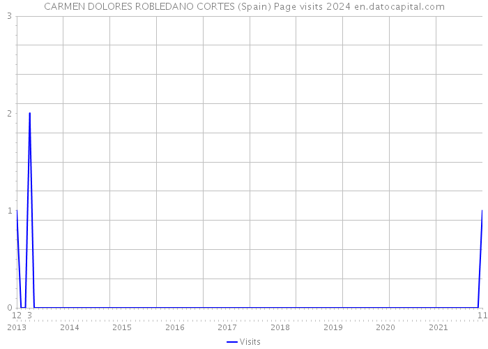 CARMEN DOLORES ROBLEDANO CORTES (Spain) Page visits 2024 