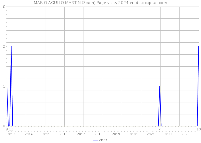 MARIO AGULLO MARTIN (Spain) Page visits 2024 