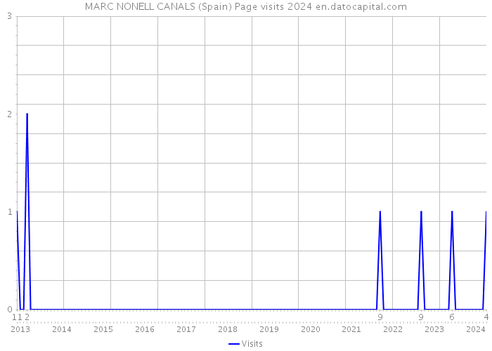 MARC NONELL CANALS (Spain) Page visits 2024 