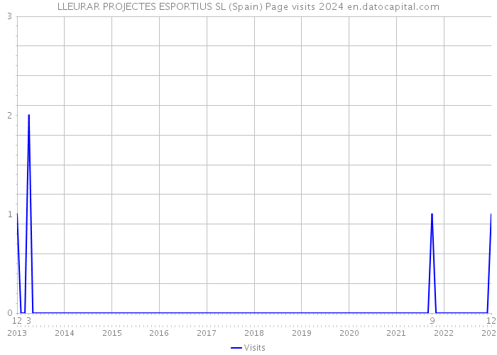LLEURAR PROJECTES ESPORTIUS SL (Spain) Page visits 2024 