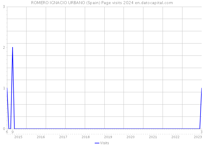 ROMERO IGNACIO URBANO (Spain) Page visits 2024 