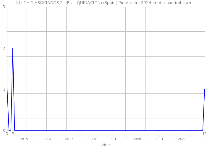 ULLOA Y ASOCIADOS SL (EN LIQUIDACION) (Spain) Page visits 2024 