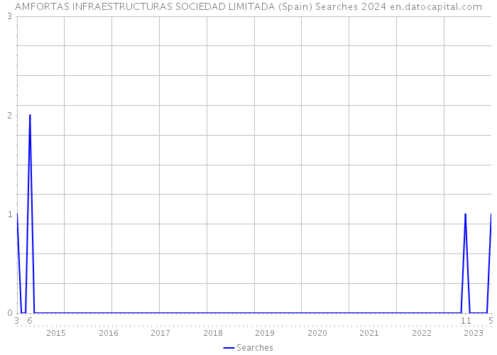 AMFORTAS INFRAESTRUCTURAS SOCIEDAD LIMITADA (Spain) Searches 2024 