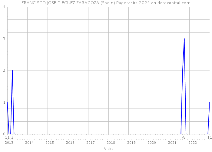 FRANCISCO JOSE DIEGUEZ ZARAGOZA (Spain) Page visits 2024 