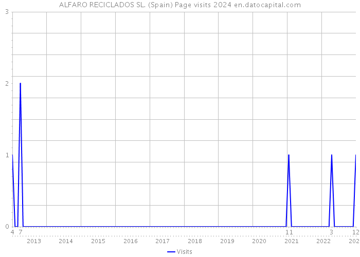 ALFARO RECICLADOS SL. (Spain) Page visits 2024 