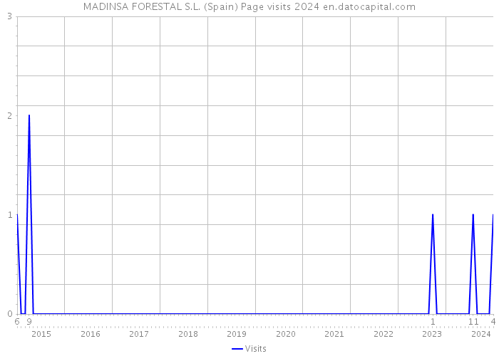 MADINSA FORESTAL S.L. (Spain) Page visits 2024 