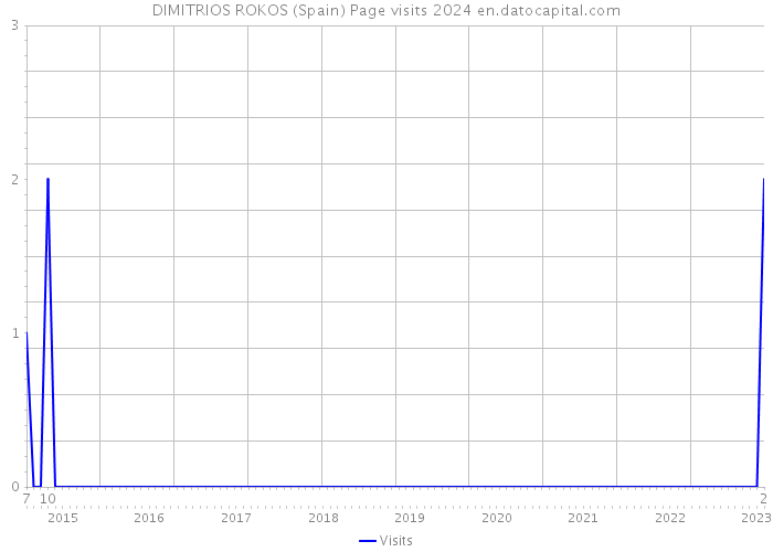 DIMITRIOS ROKOS (Spain) Page visits 2024 