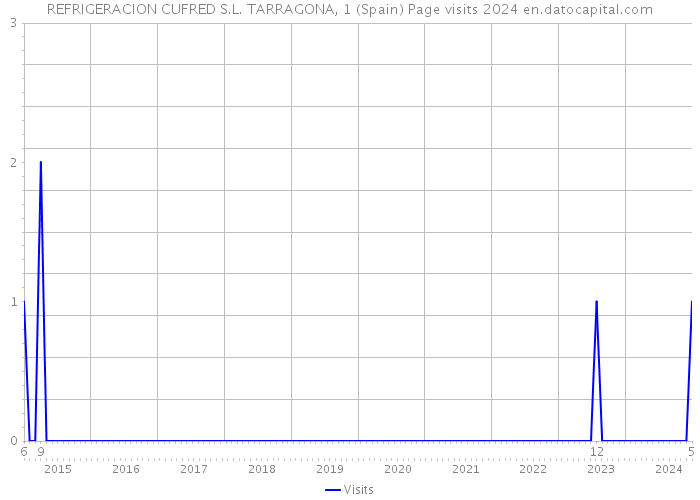 REFRIGERACION CUFRED S.L. TARRAGONA, 1 (Spain) Page visits 2024 