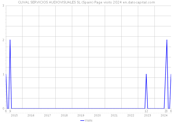 GUVAL SERVICIOS AUDIOVISUALES SL (Spain) Page visits 2024 