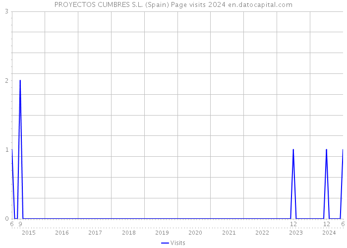 PROYECTOS CUMBRES S.L. (Spain) Page visits 2024 