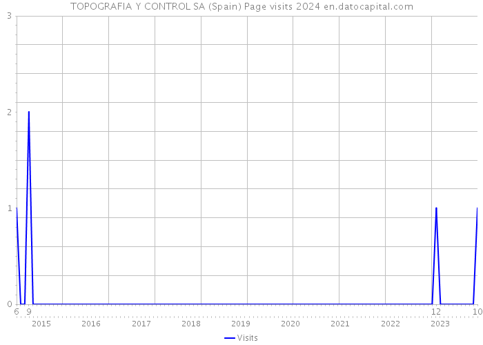 TOPOGRAFIA Y CONTROL SA (Spain) Page visits 2024 