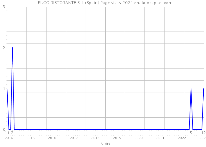 IL BUCO RISTORANTE SLL (Spain) Page visits 2024 