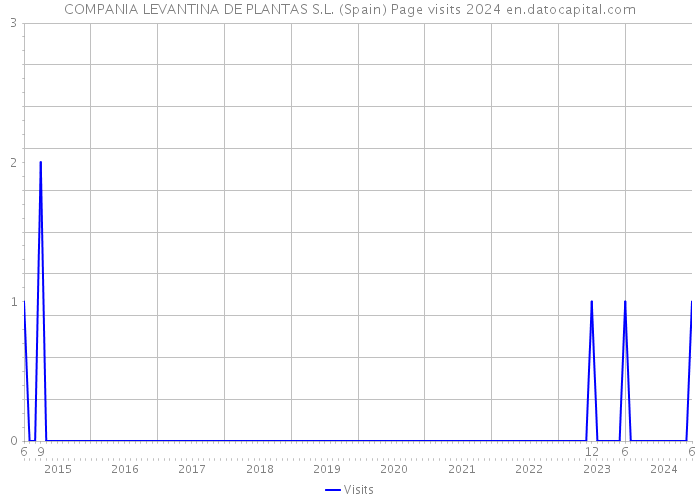 COMPANIA LEVANTINA DE PLANTAS S.L. (Spain) Page visits 2024 