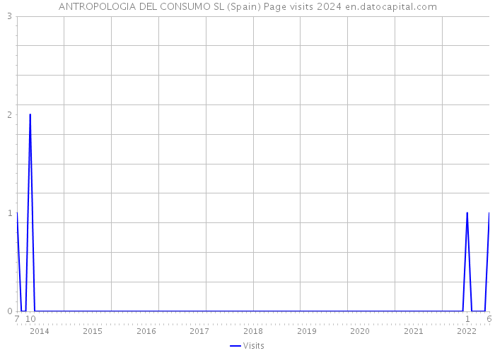 ANTROPOLOGIA DEL CONSUMO SL (Spain) Page visits 2024 