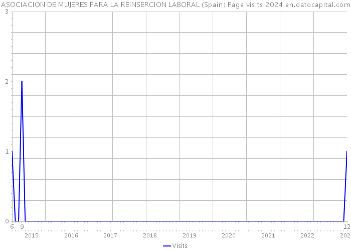 ASOCIACION DE MUJERES PARA LA REINSERCION LABORAL (Spain) Page visits 2024 