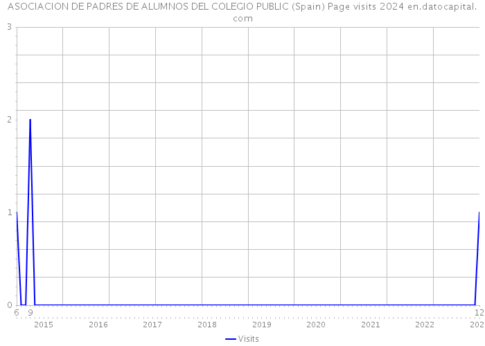 ASOCIACION DE PADRES DE ALUMNOS DEL COLEGIO PUBLIC (Spain) Page visits 2024 