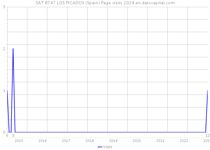 SAT 8747 LOS PICADOS (Spain) Page visits 2024 