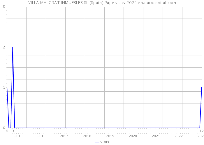 VILLA MALGRAT INMUEBLES SL (Spain) Page visits 2024 