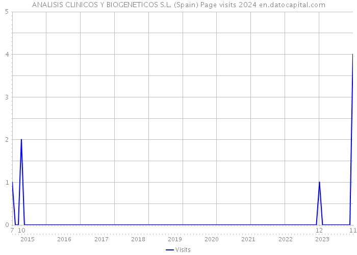 ANALISIS CLINICOS Y BIOGENETICOS S.L. (Spain) Page visits 2024 