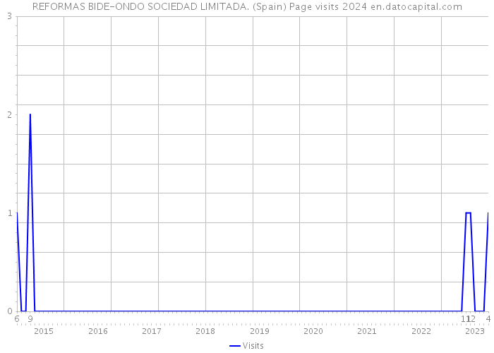 REFORMAS BIDE-ONDO SOCIEDAD LIMITADA. (Spain) Page visits 2024 