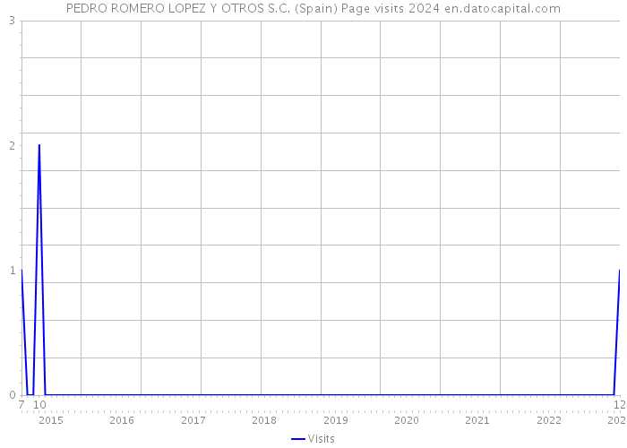 PEDRO ROMERO LOPEZ Y OTROS S.C. (Spain) Page visits 2024 