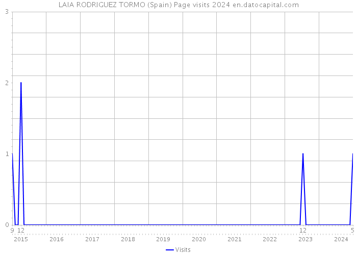 LAIA RODRIGUEZ TORMO (Spain) Page visits 2024 