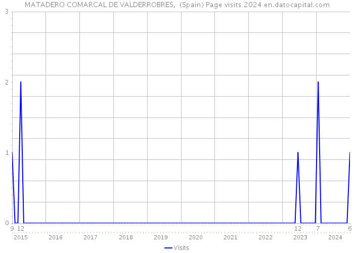MATADERO COMARCAL DE VALDERROBRES, (Spain) Page visits 2024 