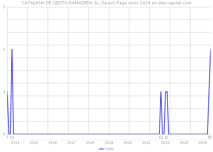 CATALANA DE GESTIO RAMADERA SL. (Spain) Page visits 2024 