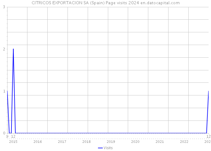 CITRICOS EXPORTACION SA (Spain) Page visits 2024 