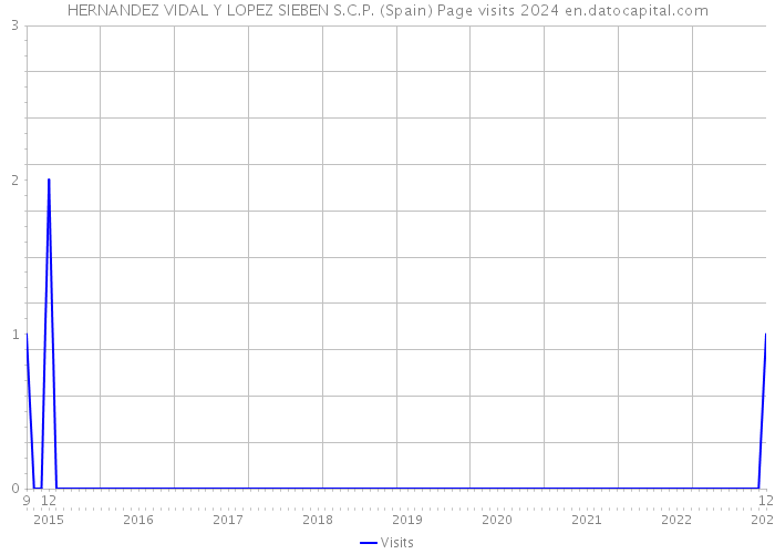 HERNANDEZ VIDAL Y LOPEZ SIEBEN S.C.P. (Spain) Page visits 2024 