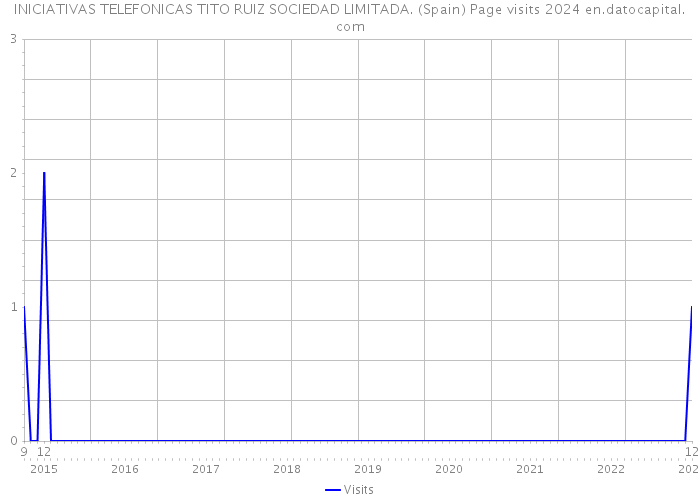 INICIATIVAS TELEFONICAS TITO RUIZ SOCIEDAD LIMITADA. (Spain) Page visits 2024 