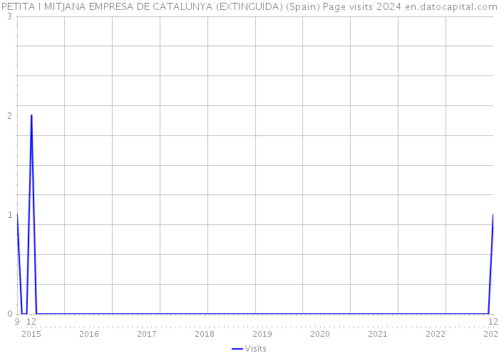 PETITA I MITJANA EMPRESA DE CATALUNYA (EXTINGUIDA) (Spain) Page visits 2024 