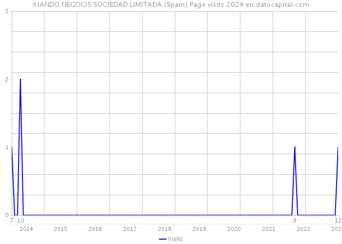 KIANDO NEGOCIS SOCIEDAD LIMITADA (Spain) Page visits 2024 