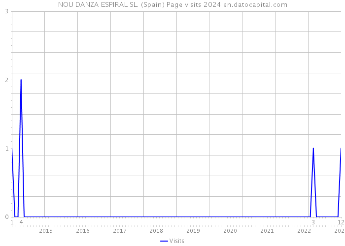 NOU DANZA ESPIRAL SL. (Spain) Page visits 2024 