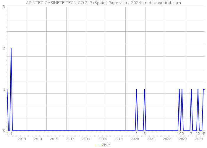 ASINTEC GABINETE TECNICO SLP (Spain) Page visits 2024 