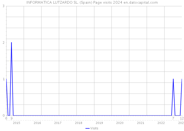 INFORMATICA LUTZARDO SL. (Spain) Page visits 2024 