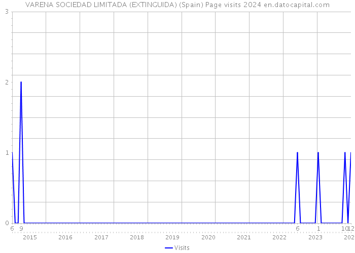 VARENA SOCIEDAD LIMITADA (EXTINGUIDA) (Spain) Page visits 2024 