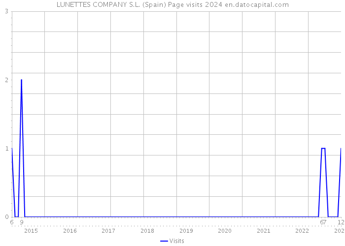 LUNETTES COMPANY S.L. (Spain) Page visits 2024 
