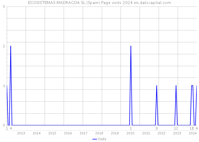 ECOSISTEMAS MADRAGOA SL (Spain) Page visits 2024 