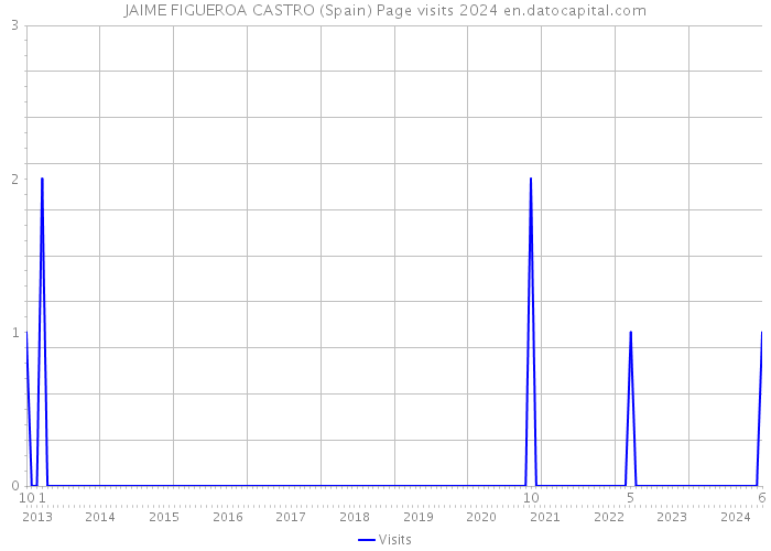 JAIME FIGUEROA CASTRO (Spain) Page visits 2024 