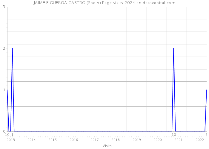 JAIME FIGUEROA CASTRO (Spain) Page visits 2024 