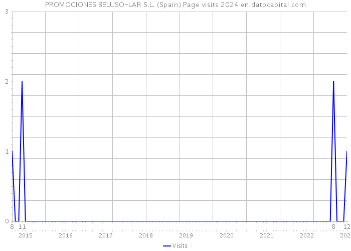 PROMOCIONES BELUSO-LAR S.L. (Spain) Page visits 2024 