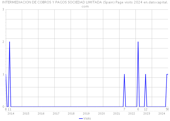 INTERMEDIACION DE COBROS Y PAGOS SOCIEDAD LIMITADA (Spain) Page visits 2024 