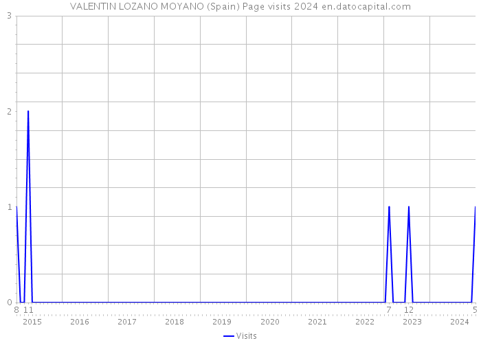 VALENTIN LOZANO MOYANO (Spain) Page visits 2024 